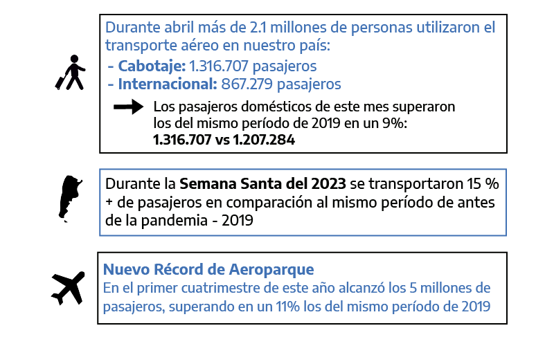 Estadísticas Transporte aéreo abril 2023 Argentina gob ar