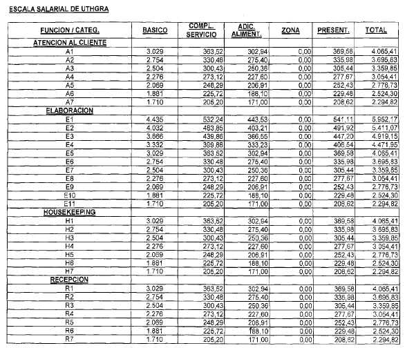 Tabla salarial ayudante de cocina