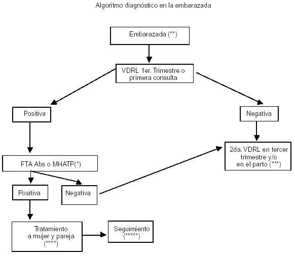 diagrama de sífilis congénita