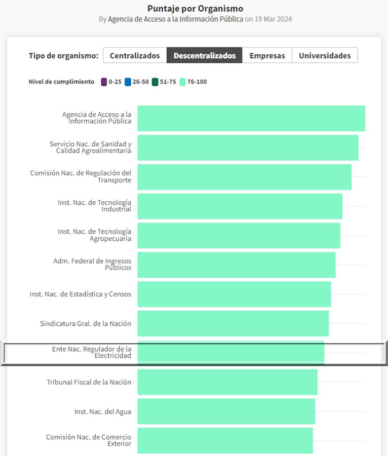 De los 69 organismos descentralizados, el ENRE ocupa el noveno puesto en el Índice de Transparencia, según la evaluación actualizada a mediados de abril.