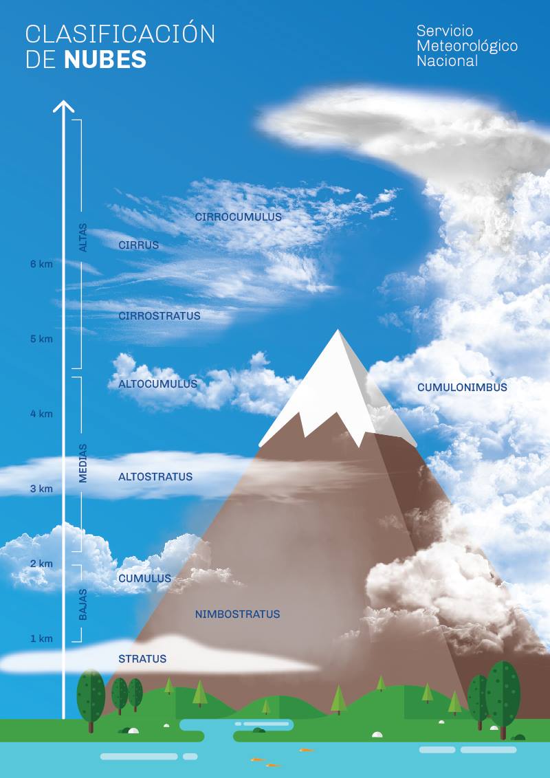Infografía: Atlas de Nubes