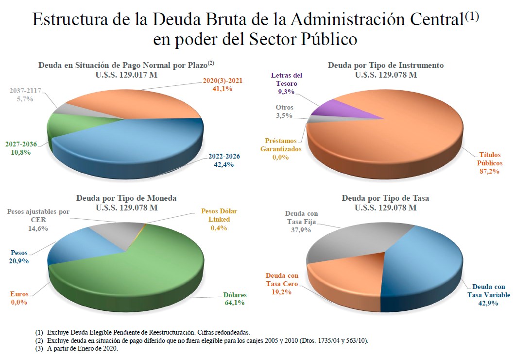 Presentación Gráfica De La Deuda | Argentina.gob.ar