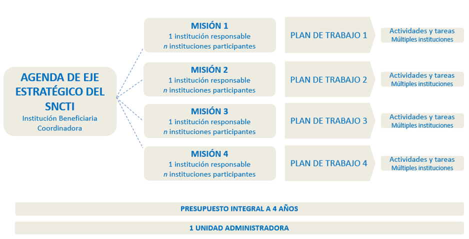 Cuadro sinóptico donde se explica la estructura de agendas y misiones del sistema nacional de ciencia y tecnología para el desarrollo federal.