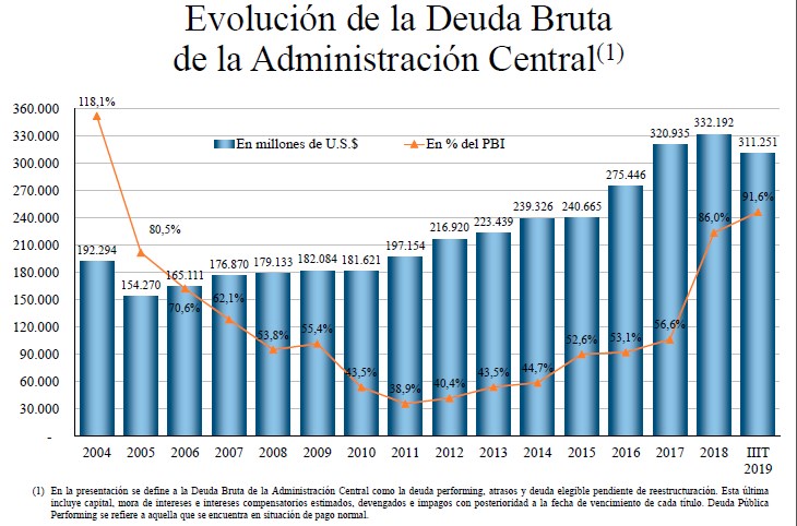 Presentación Gráfica De La Deuda | Argentina.gob.ar