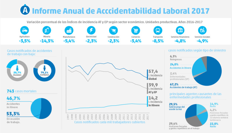 Bajó La Accidentabilidad Laboral En Las Principales Actividades Económicas Argentinagobar 1419