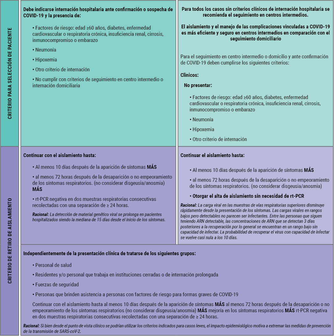 Criterio de retiro de aislamiento - Criterio de selección del paciente