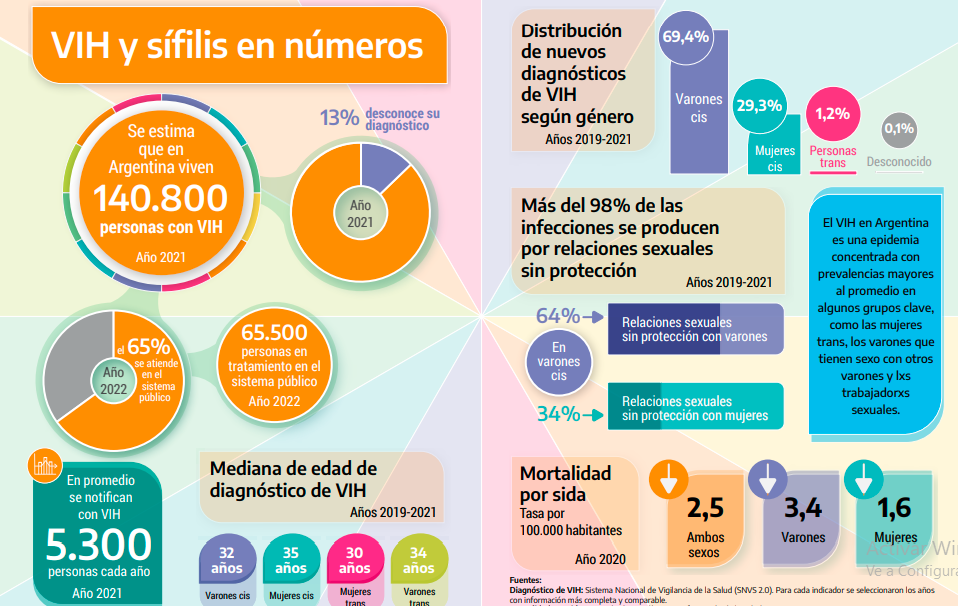 En Argentina más de 140.000 personas viven con VIH y un 13 lo