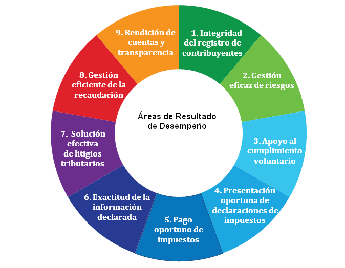 Por primera vez se medirá la eficiencia de la AFIP