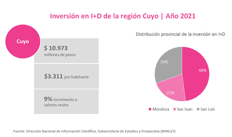 Inversión en I+D Cuyo