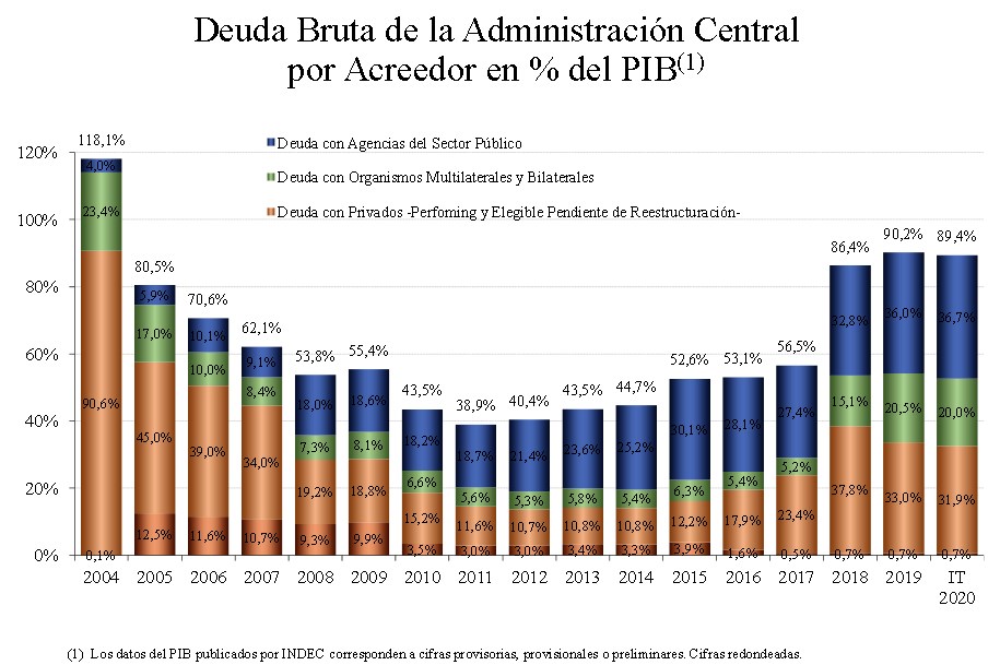 Presentación gráfica de la deuda Argentina.gob.ar