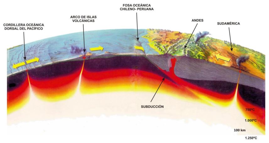 Figura 5: Ilustración del proceso de expansión del suelo oceánico