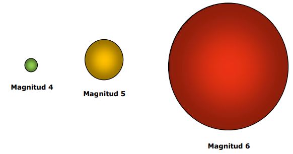 Figura 3: Ilustración comparativa en la cual la cantidad de energía de un terremoto está representada por el volumen de una esfera