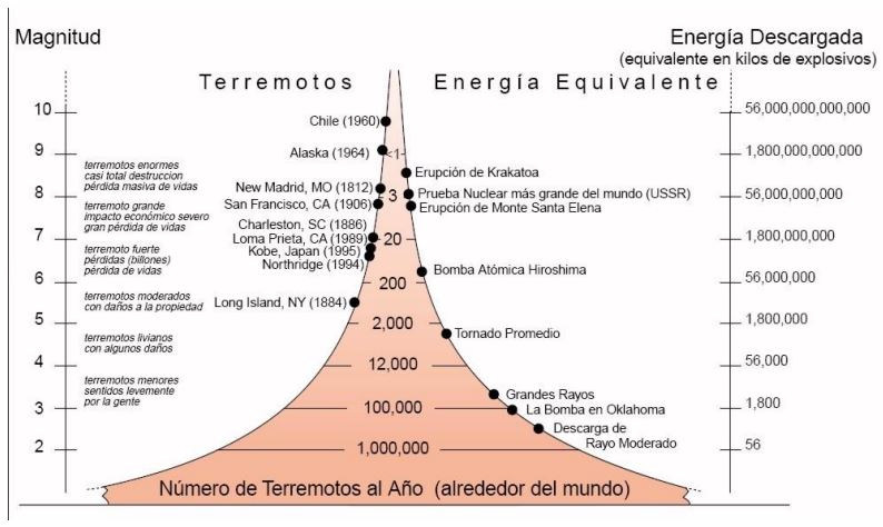 Figura 4: Ilustración que compara la magnitud de los sismos con su equivalente de energía liberada por un poderoso explosivo como el TNT. Se destacan los eventos más relevantes y la cantidad de sismos anuales en función de la magnitud (IRIS)