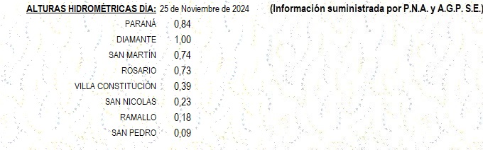 Alturas hidrométricas