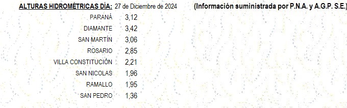 Alturas hidrométricas