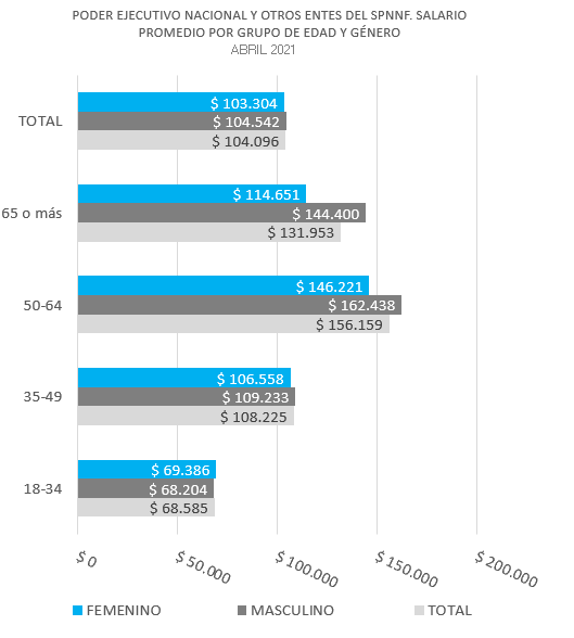 Salario Promedio por género y grupos de edad (P.E.N. y Otros Entes del