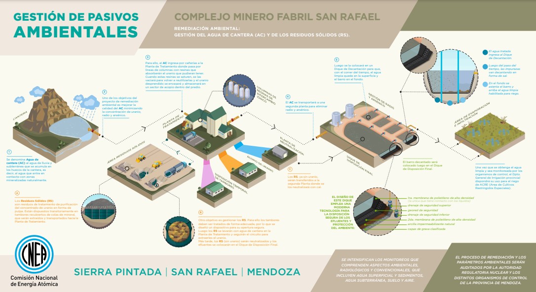 Infografía sobre la remediación de pasivos ambientales de la minería del uranio en San Rafael, Mendoza