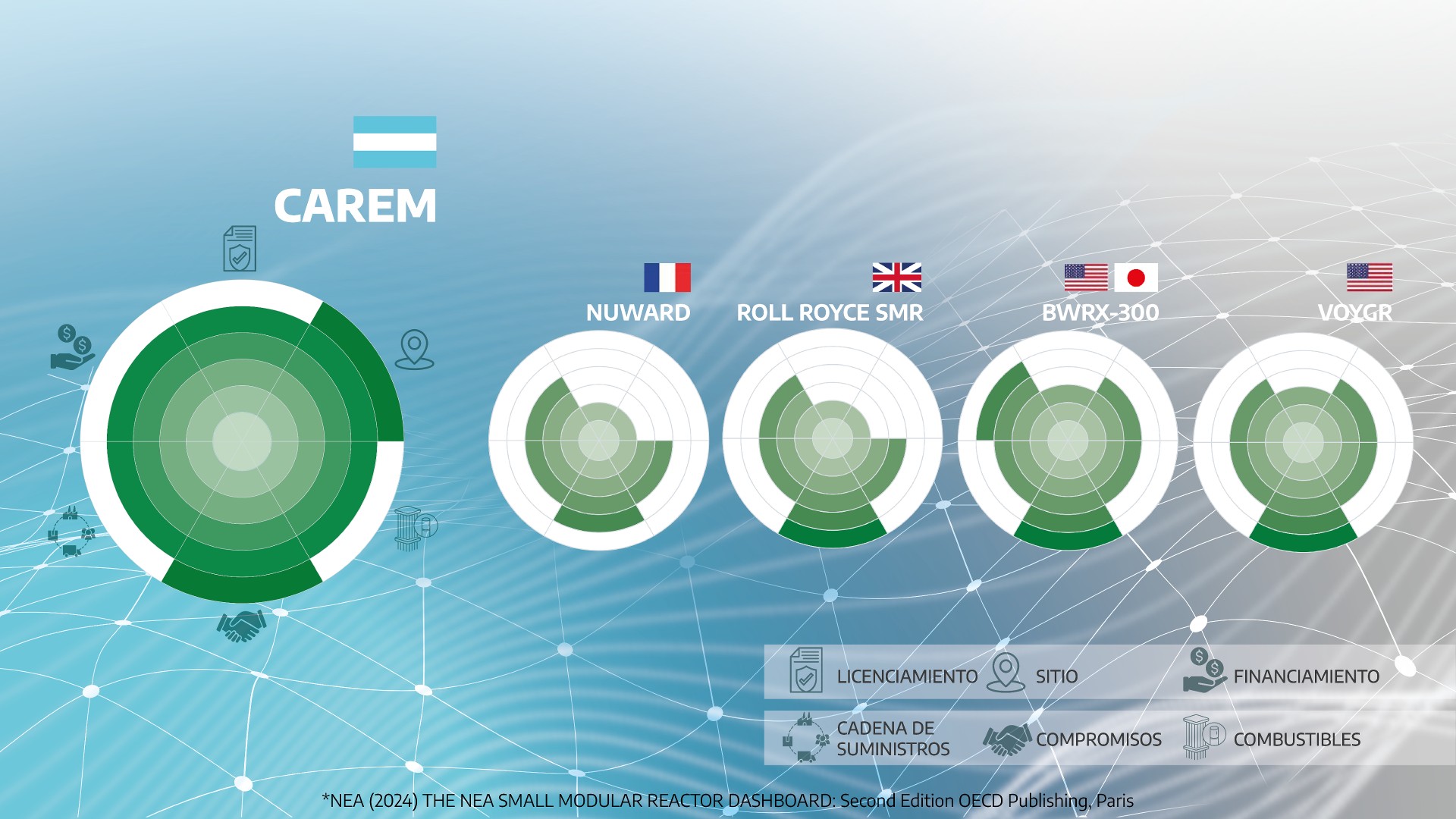 Desarrollo del proyecto CAREM según la Agencia de Energía Nuclear de la OCDE