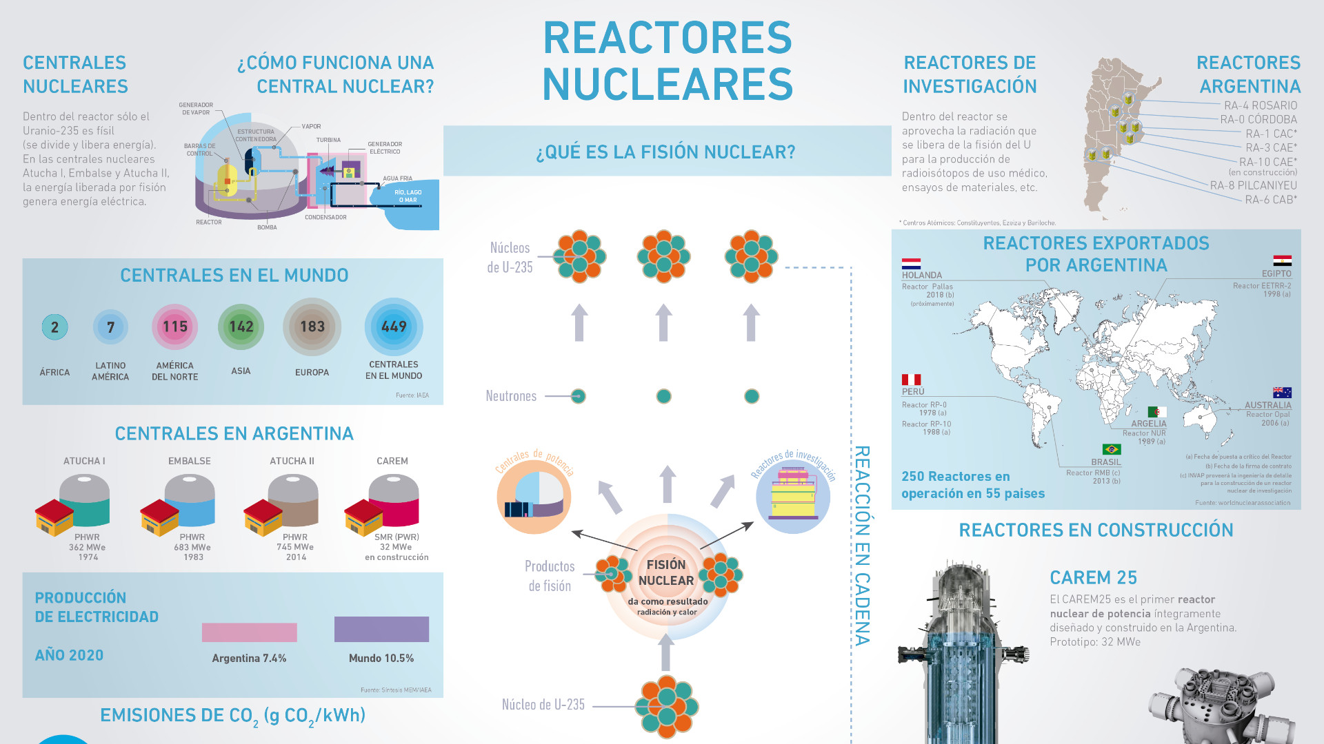 Lamina educativa sobre reactores nucleares