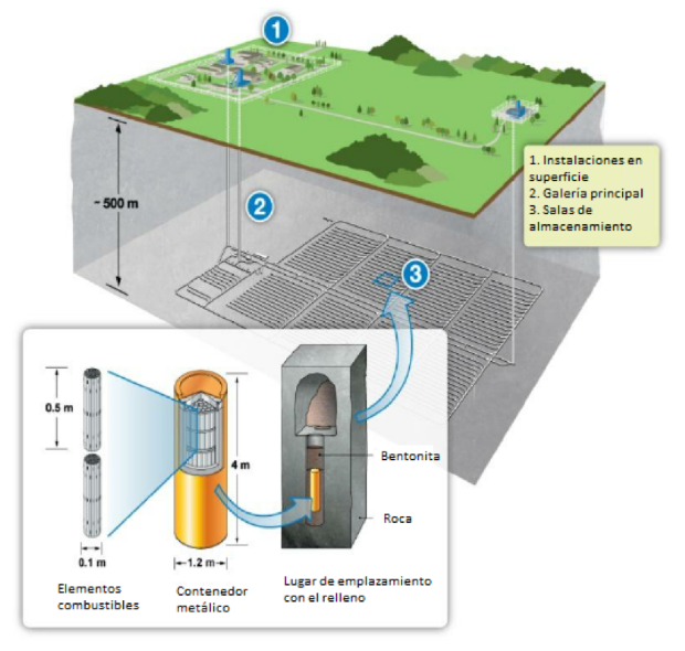 Esquema conceptual del sistema de disposición geológica para residuos radiactivos de alto nivel