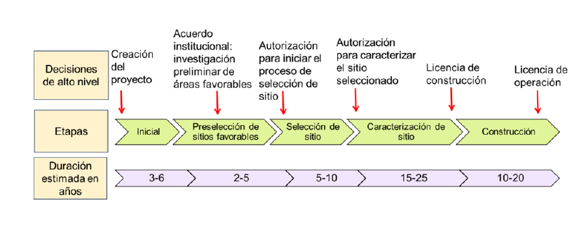 Cronograma genérico, etapas y decisiones estratégicas de alto nivel propuesta para el Proyecto ConfinAR Geo.