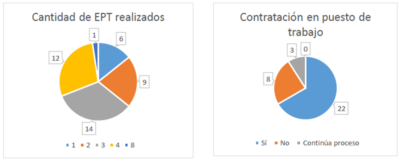 Gráfico de torta de contrataciones