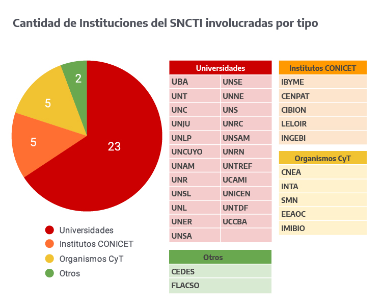 Convocatoria 2023: instituciones por tipo