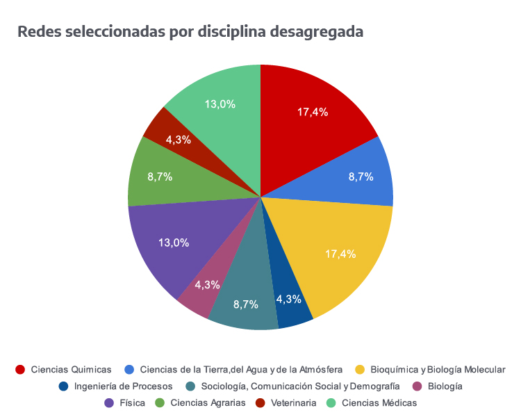 Convocatoria 2023: red por disciplina