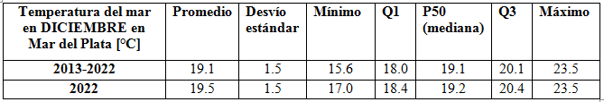 cuadro temperatura diciembre 2022