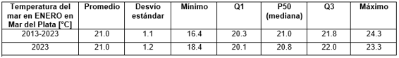 cuadro temperatura del mar enero 2023