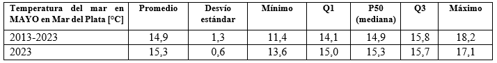 cuadro temperatura del mar mayo 2023