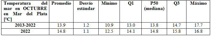 cuadro temperatura del agua octubre 2022