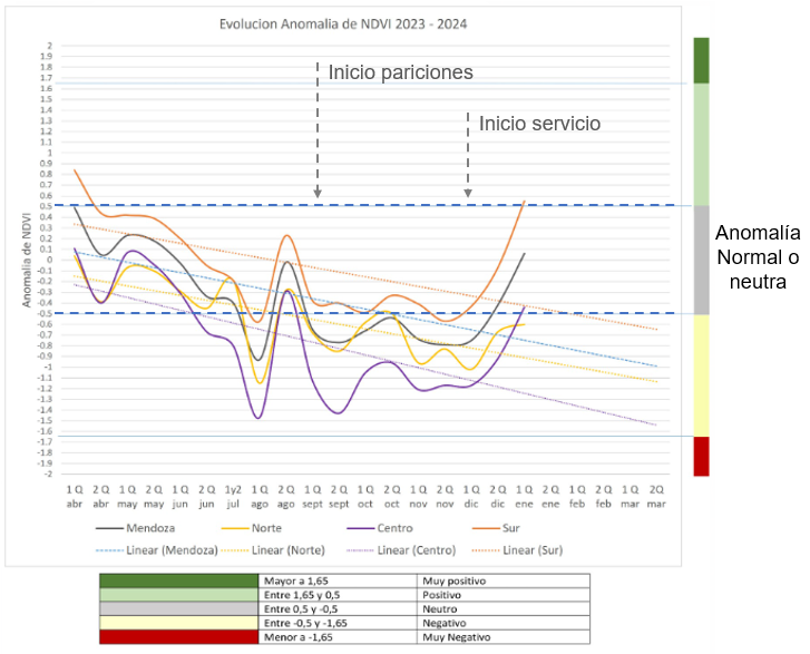 Curva de Anomalía NDVI y tendencia para la porción  este de la provincia de Mendoza