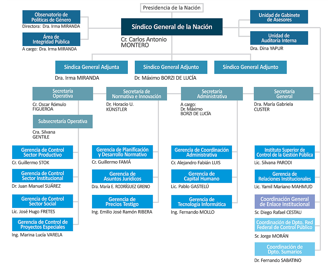 Estructura Principal de la Sindicatura General de la Nación