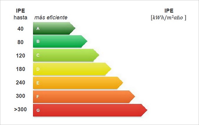 Etiqueta de eficiencia energética para viviendas