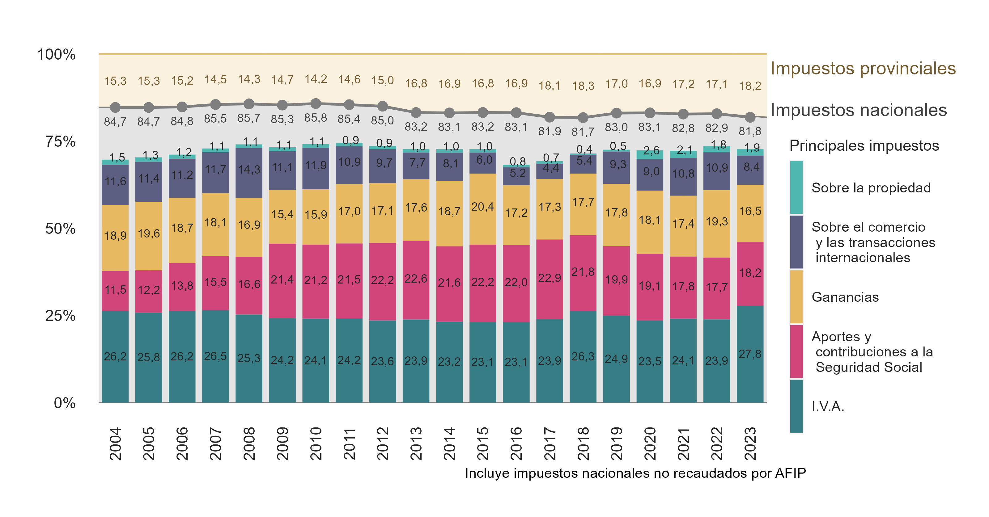 Estructura Tributaria - Principales Impuestos en % del total de la recaudación