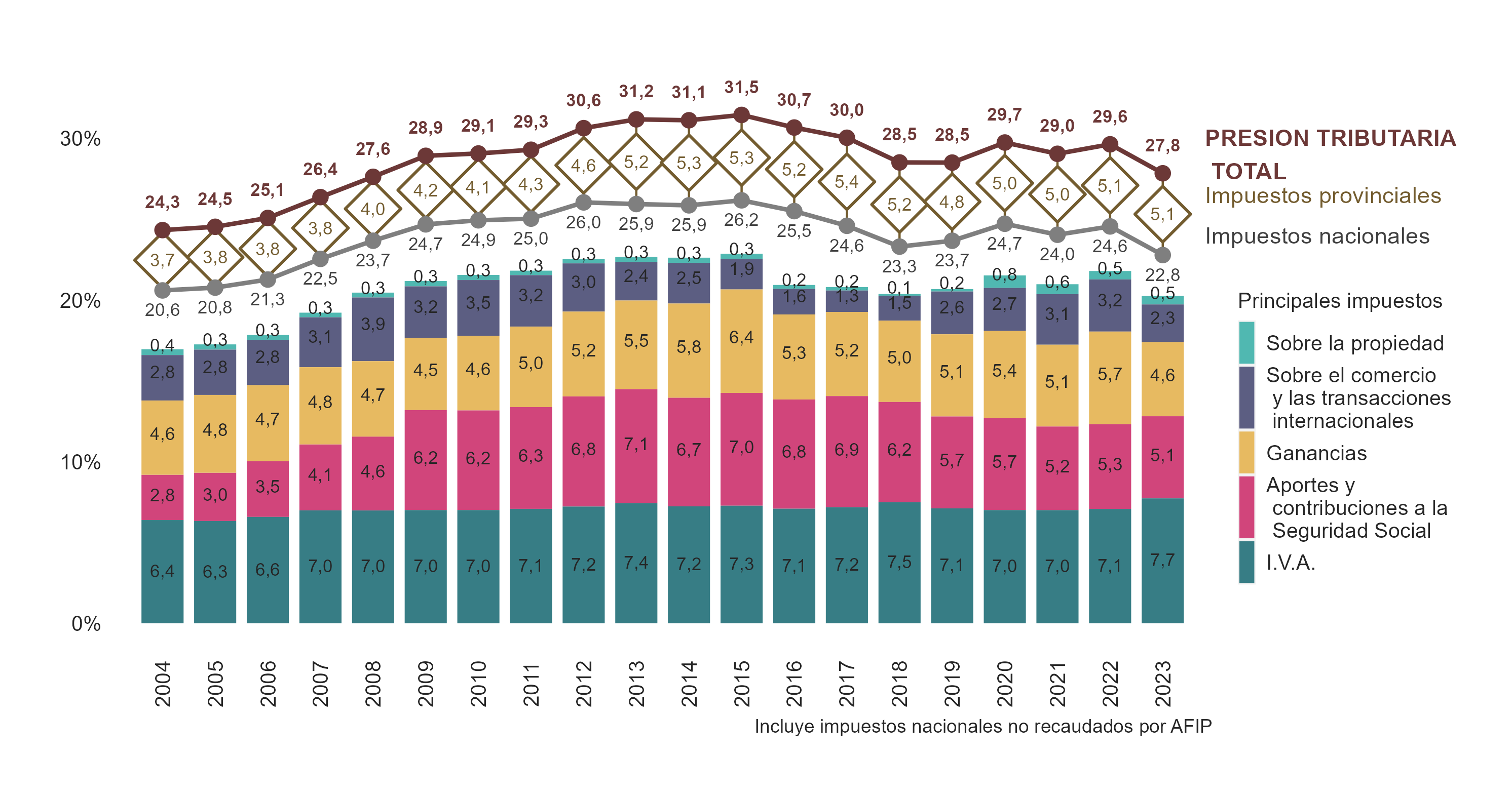 Presión Tributaria - Principales Impuestos en % del PIB