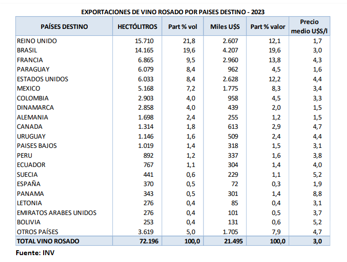 Exportaciones de vino rosado por país de destino - 2023