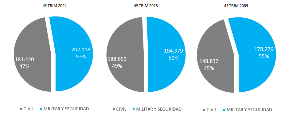 Gráfico: Distribución porcentual de la ocupación clasificada en Pesonal Civil y Personal Militar y de Seguridad