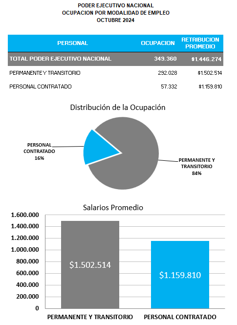 Poder Ejecutivo Nacional ocupación y salario promedio por modalidad de empleo