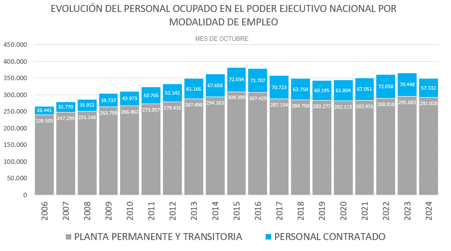 Cuadro Personal Ocupado en el Poder Ejecutivo Nacional por Modalidad de Empleo