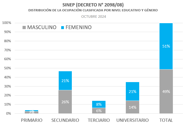 Gráfico: Planta Permanente y Transitoria y Personal Contratado SINEP - Distribución de la ocupación clasificada por nivel educativo