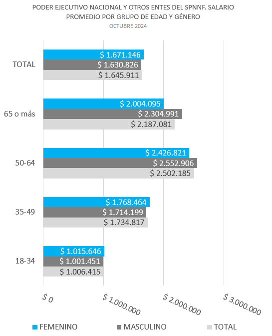 Gráfico: Salario Promedio de los agentes ocupados clasificados por grupo de edad y por género