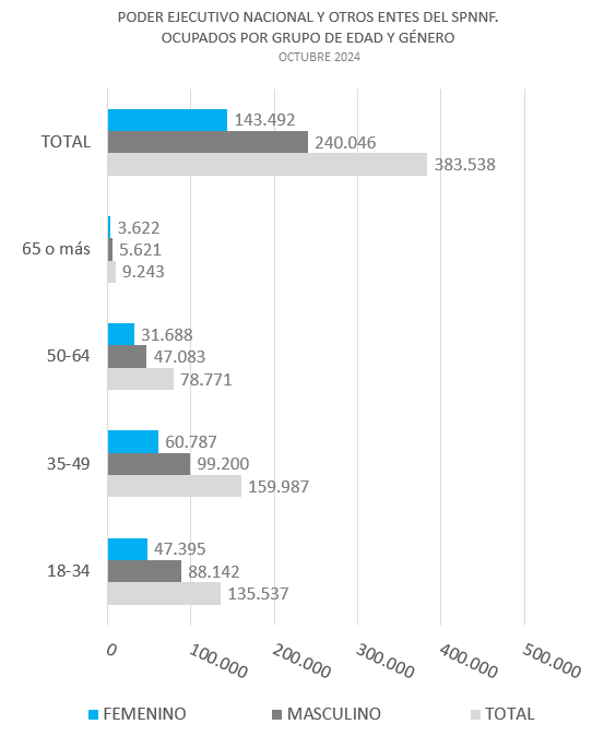 Gráfico: Distribución de los Agentes Ocupados clasificados por género y grupos de edad