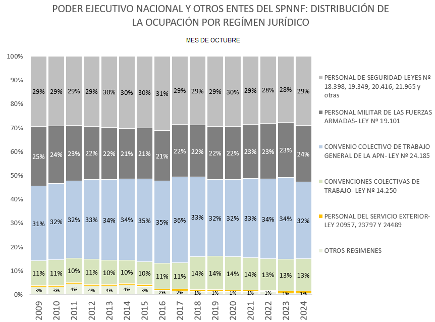 Gráfico: Ocupación por Regimen Jurídico