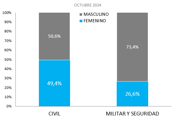 Cuadro: Distribución porcentual de la ocupación clasificada en Personal Civil y Personal Militar y de Seguridad por sexo