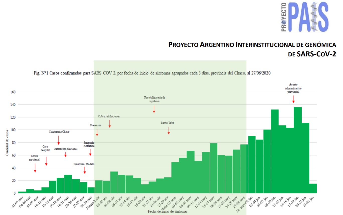 Chaco se obtuvieron 31 secuencias de SARS CoV 2 Argentina.gob.ar