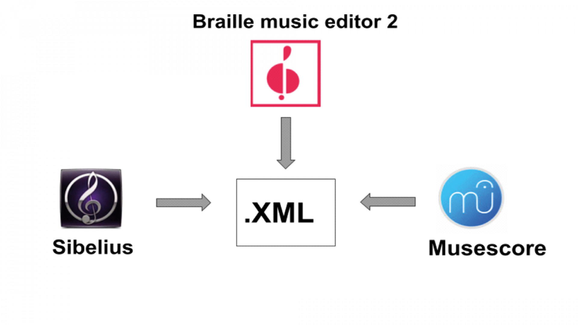 Descripción de la imagen: gráfico rectangular que tiene en el centro la sigla XML; alrededor de ésta y unidos por flechas que se dirigen al centro, tres logotipos de los programas Sibelius, Braille music editor y Musescore.