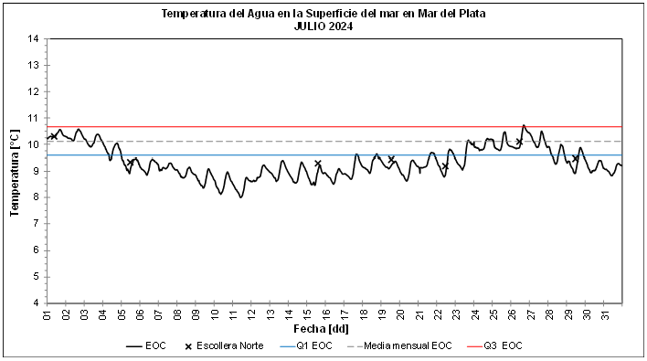 grafico temperatura agosto 2024