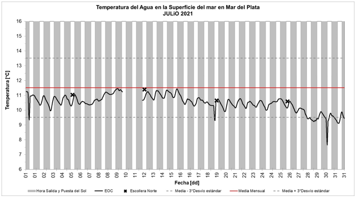 Temperatura del agua en la superficie del mar en Mar del Plata